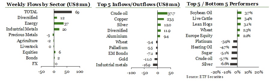 Flujos semanales de ETF
